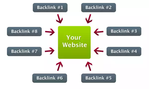 List of Backlinks Types You Must Avoid